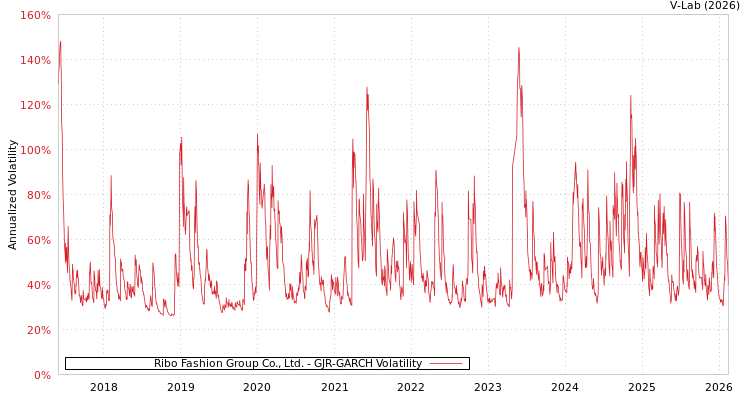 graph of Ribo Fashion Group Co., Ltd. GJR-GARCH