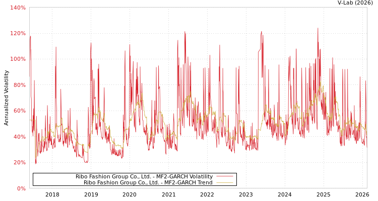 graph of Ribo Fashion Group Co., Ltd. MF2-GARCH