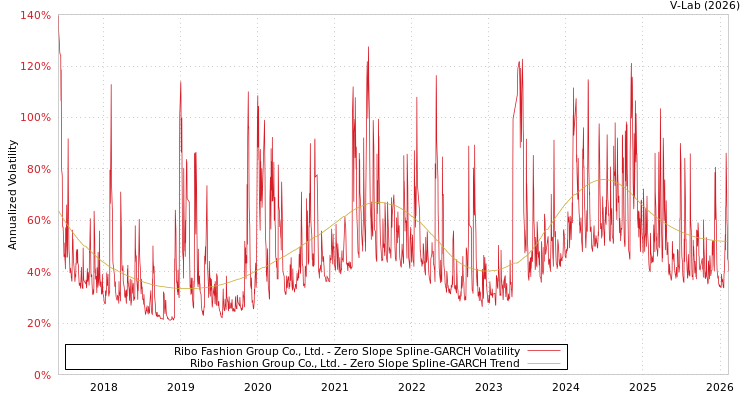 graph of Ribo Fashion Group Co., Ltd. S0GARCH
