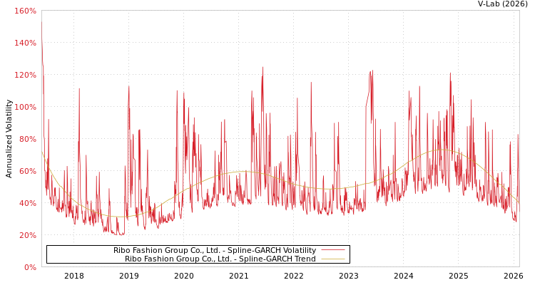 graph of Ribo Fashion Group Co., Ltd. SGARCH