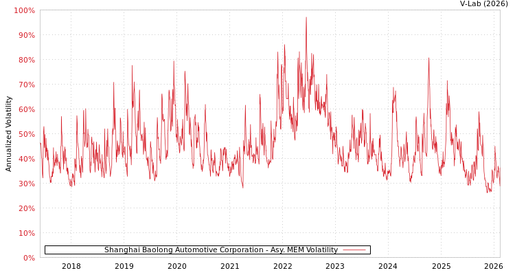 graph of Shanghai Baolong Automotive Corporation AMEM