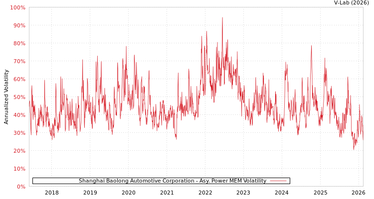 graph of Shanghai Baolong Automotive Corporation APMEM