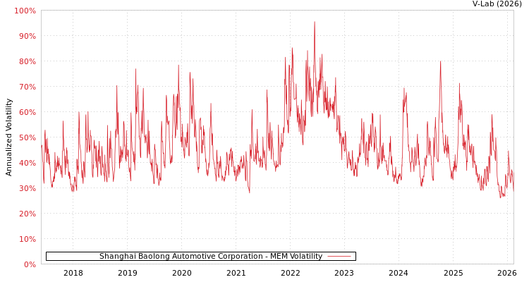 graph of Shanghai Baolong Automotive Corporation MEM