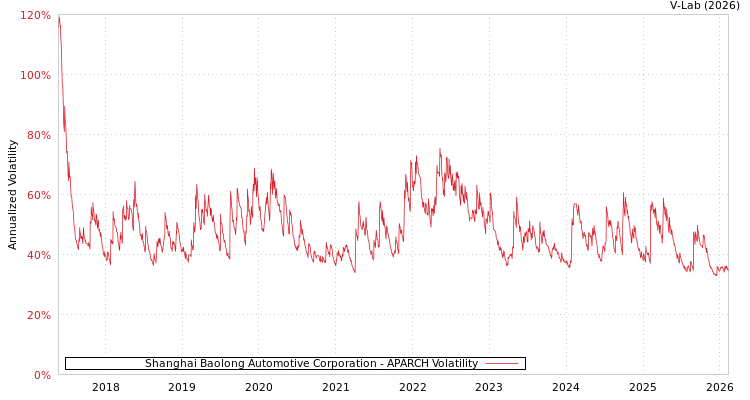 graph of Shanghai Baolong Automotive Corporation APARCH
