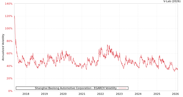 graph of Shanghai Baolong Automotive Corporation EGARCH