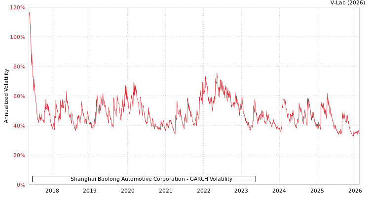 graph of Shanghai Baolong Automotive Corporation GARCH