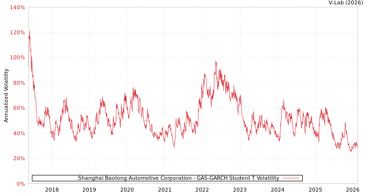 graph of Shanghai Baolong Automotive Corporation GAS-GARCH-T