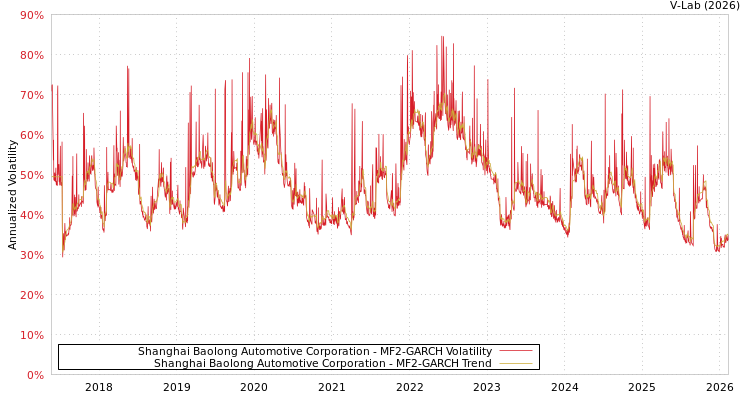 graph of Shanghai Baolong Automotive Corporation MF2-GARCH
