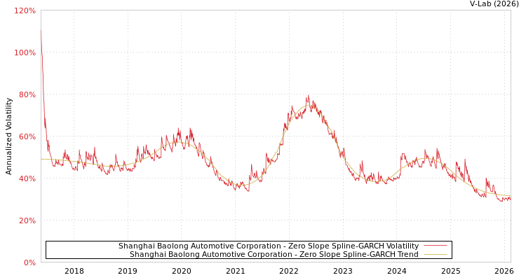 graph of Shanghai Baolong Automotive Corporation S0GARCH