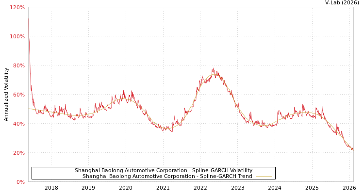 graph of Shanghai Baolong Automotive Corporation SGARCH