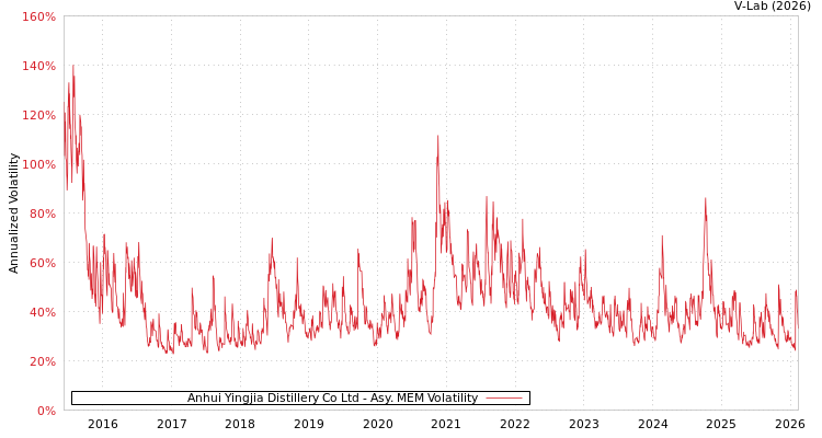 graph of Anhui Yingjia Distillery Co Ltd AMEM