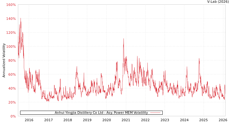 graph of Anhui Yingjia Distillery Co Ltd APMEM