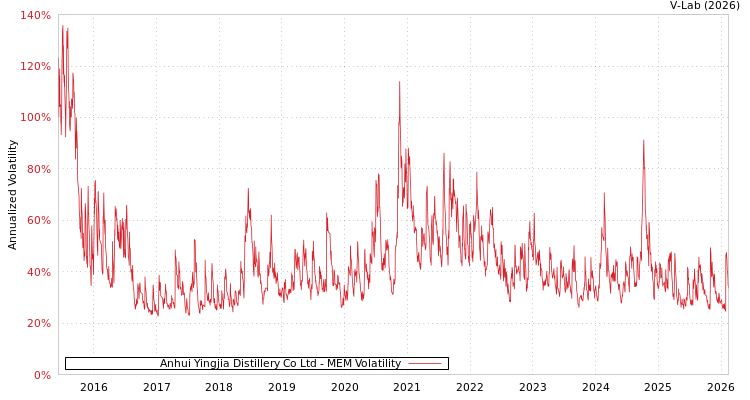 graph of Anhui Yingjia Distillery Co Ltd MEM
