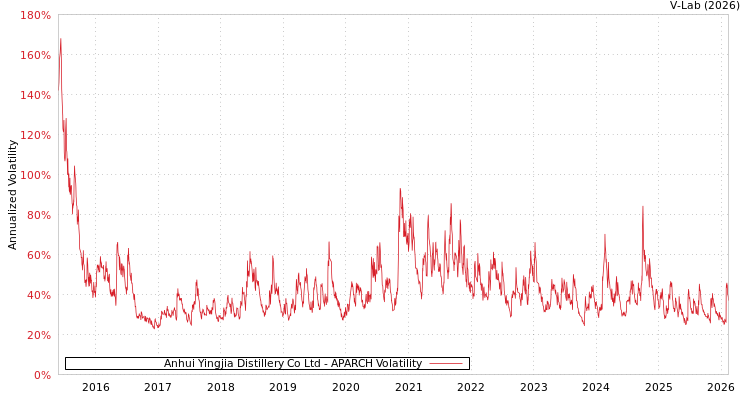 graph of Anhui Yingjia Distillery Co Ltd APARCH