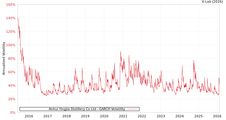 graph of Anhui Yingjia Distillery Co Ltd GARCH