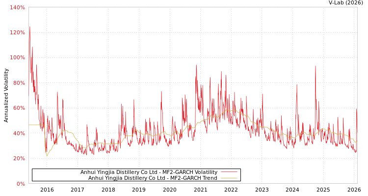 graph of Anhui Yingjia Distillery Co Ltd MF2-GARCH
