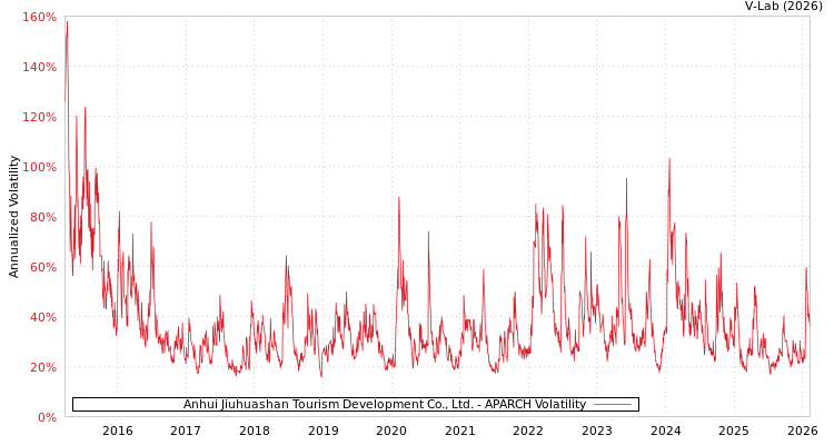 graph of Anhui Jiuhuashan Tourism Development Co., Ltd. APARCH