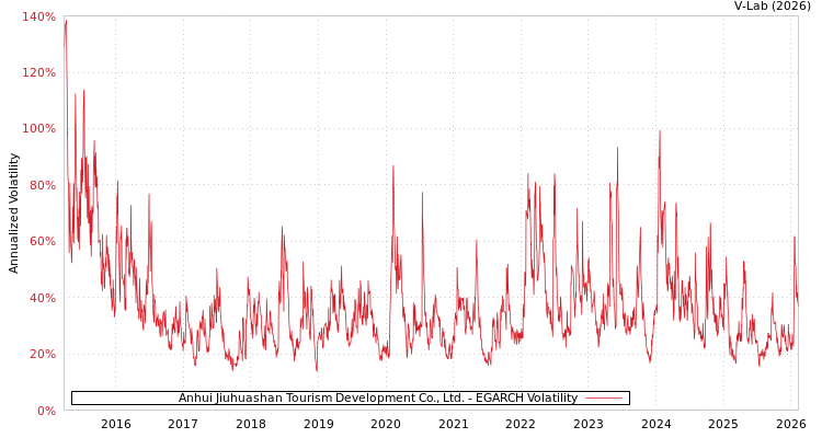 graph of Anhui Jiuhuashan Tourism Development Co., Ltd. EGARCH