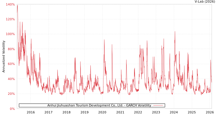 graph of Anhui Jiuhuashan Tourism Development Co., Ltd. GARCH