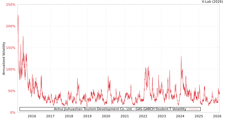 graph of Anhui Jiuhuashan Tourism Development Co., Ltd. GAS-GARCH-T