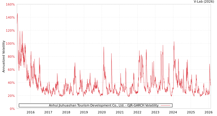graph of Anhui Jiuhuashan Tourism Development Co., Ltd. GJR-GARCH