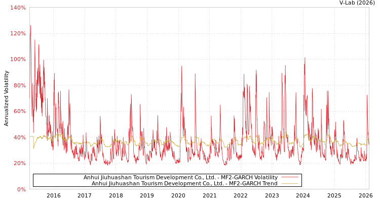 graph of Anhui Jiuhuashan Tourism Development Co., Ltd. MF2-GARCH