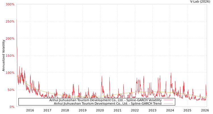 graph of Anhui Jiuhuashan Tourism Development Co., Ltd. SGARCH