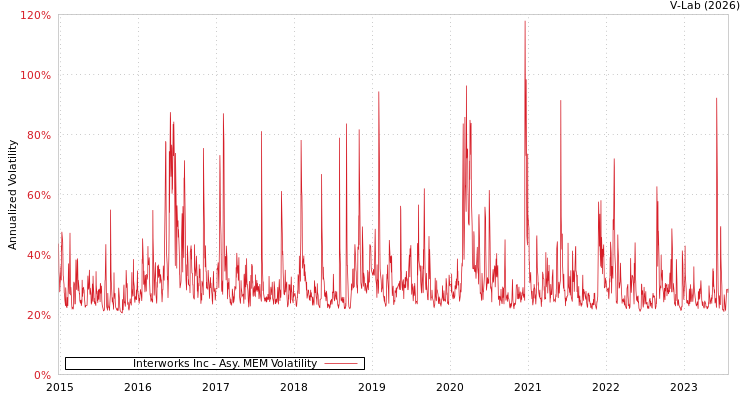 graph of Interworks Inc AMEM