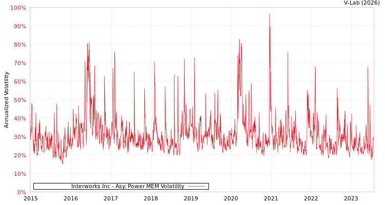 graph of Interworks Inc APMEM