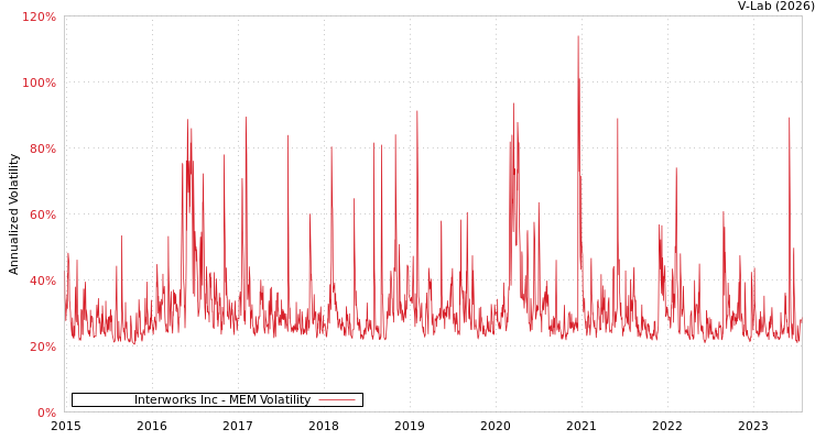 graph of Interworks Inc MEM