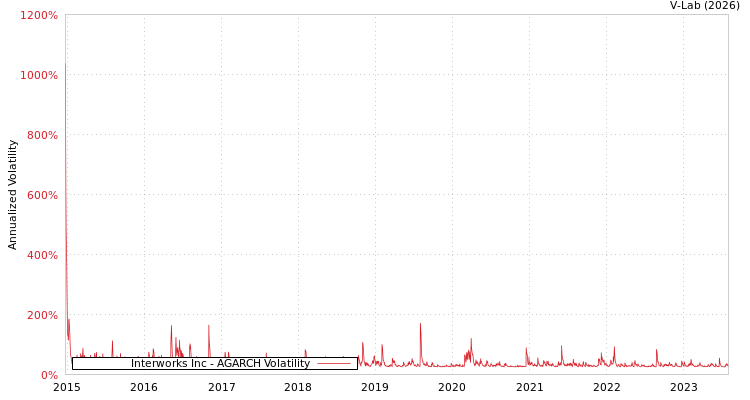 graph of Interworks Inc AGARCH