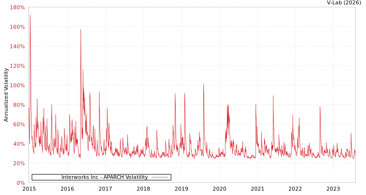 graph of Interworks Inc APARCH