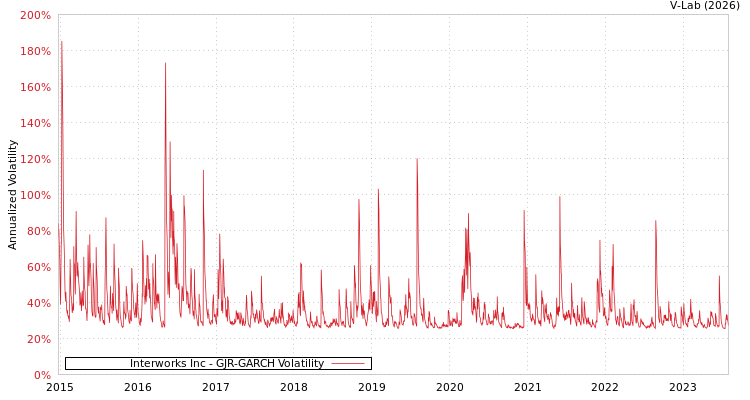 graph of Interworks Inc GJR-GARCH