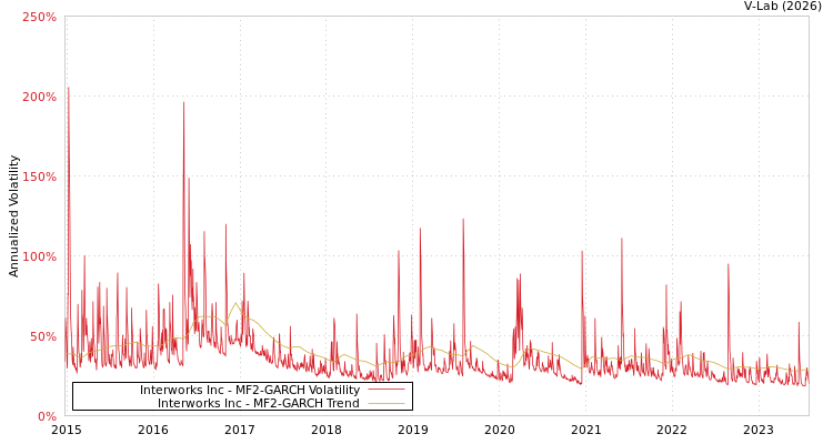 graph of Interworks Inc MF2-GARCH