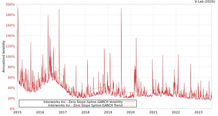 graph of Interworks Inc S0GARCH
