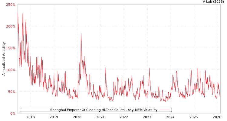 graph of Shanghai Emperor Of Cleaning Hi-Tech Co Ltd AMEM