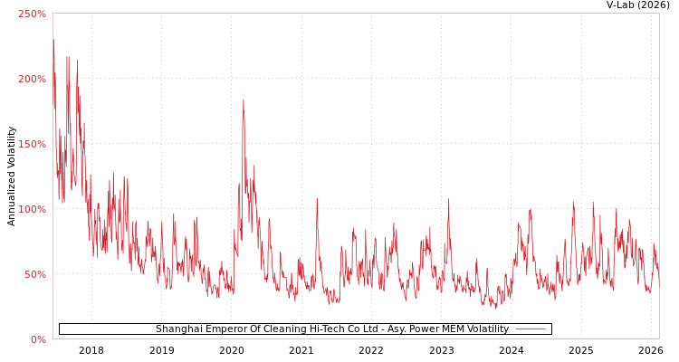 graph of Shanghai Emperor Of Cleaning Hi-Tech Co Ltd APMEM