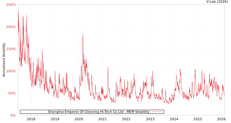 graph of Shanghai Emperor Of Cleaning Hi-Tech Co Ltd MEM