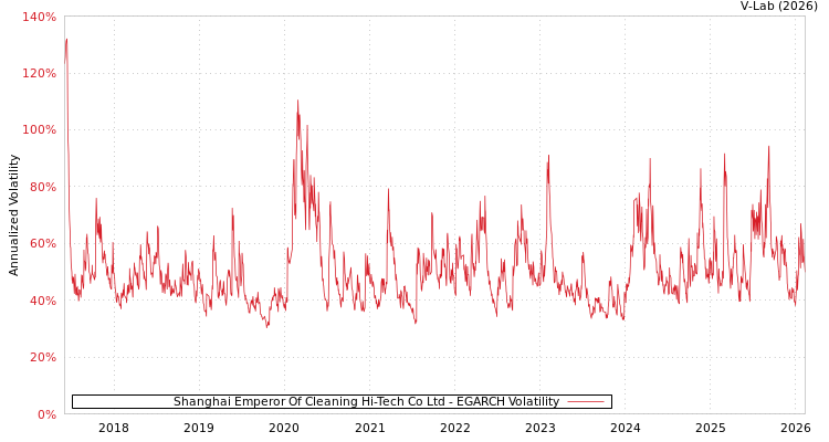graph of Shanghai Emperor Of Cleaning Hi-Tech Co Ltd EGARCH