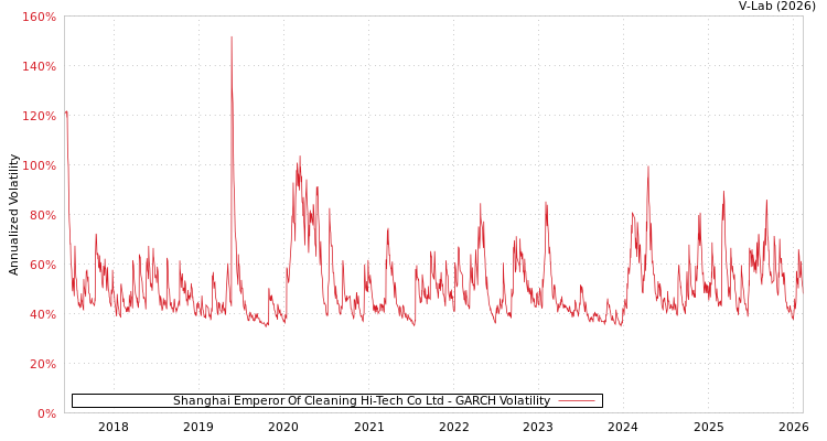 graph of Shanghai Emperor Of Cleaning Hi-Tech Co Ltd GARCH