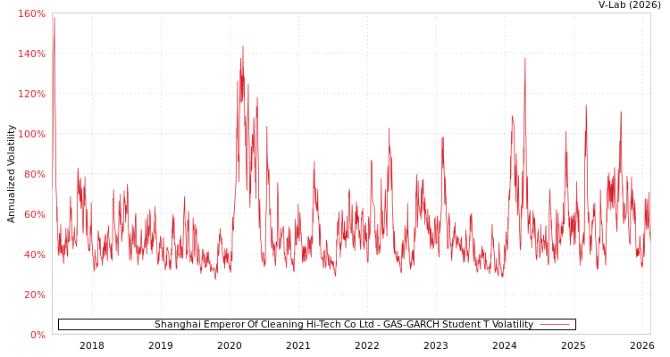 graph of Shanghai Emperor Of Cleaning Hi-Tech Co Ltd GAS-GARCH-T