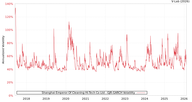 graph of Shanghai Emperor Of Cleaning Hi-Tech Co Ltd GJR-GARCH