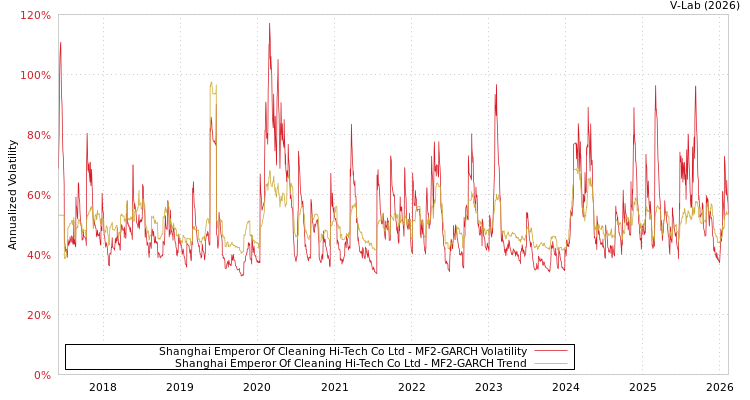 graph of Shanghai Emperor Of Cleaning Hi-Tech Co Ltd MF2-GARCH