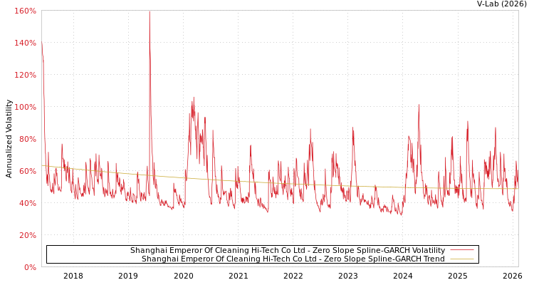 graph of Shanghai Emperor Of Cleaning Hi-Tech Co Ltd S0GARCH