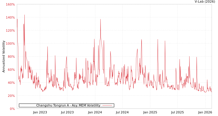 graph of Changshu Tongrun A AMEM