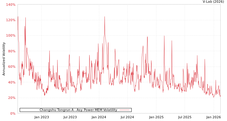 graph of Changshu Tongrun A APMEM