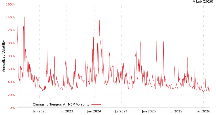 graph of Changshu Tongrun A MEM