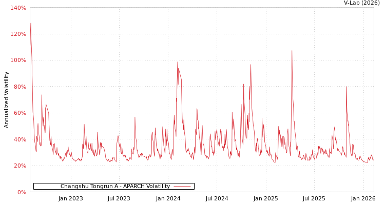 graph of Changshu Tongrun A APARCH