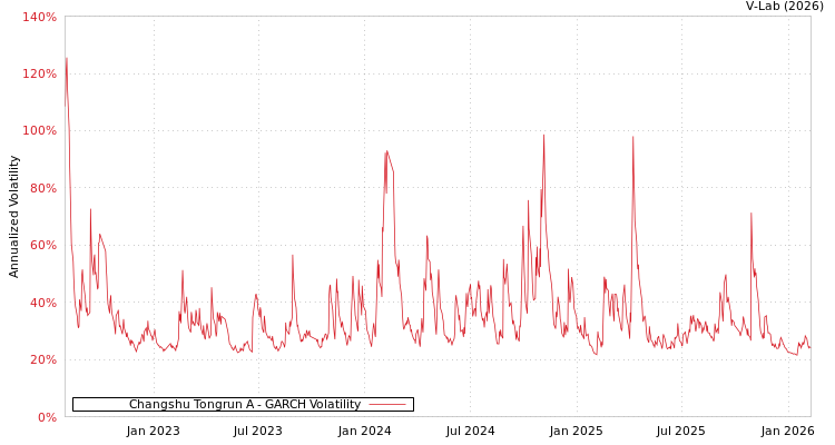 graph of Changshu Tongrun A GARCH