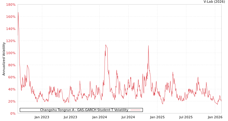 graph of Changshu Tongrun A GAS-GARCH-T